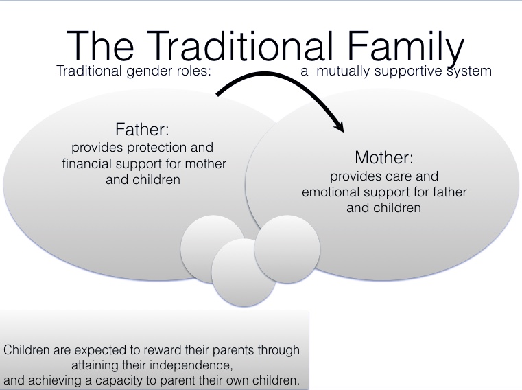 The traditional famiy